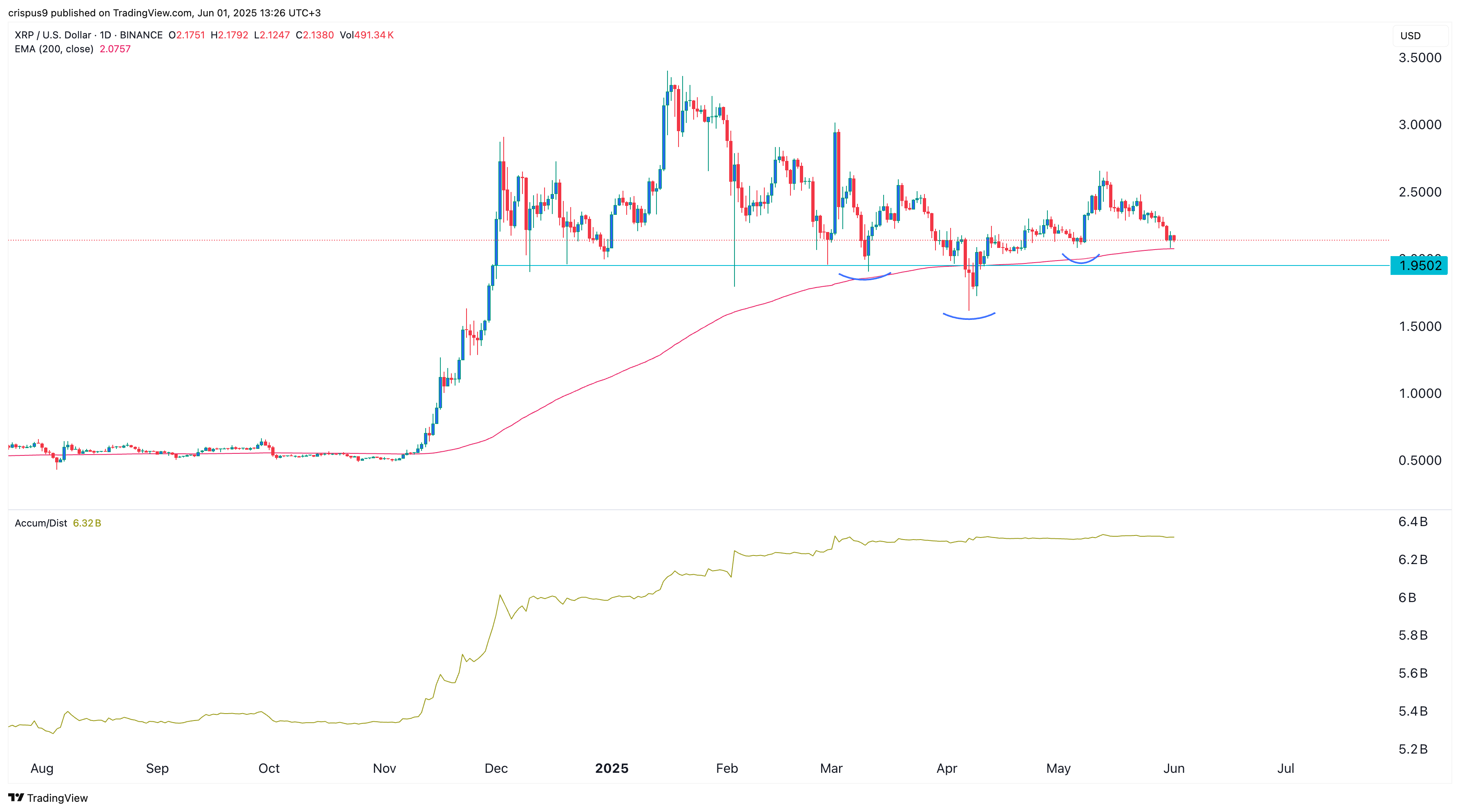 XRP price