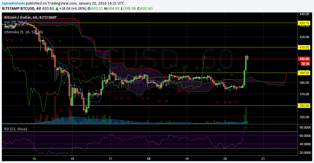 Going Up? BTC-USD Testing the Psychological $400 Level - 2