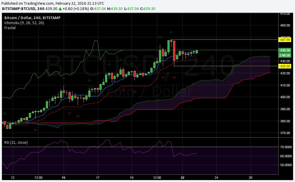BTC-USD Bulls Looking For a Move to $465.00 - 1
