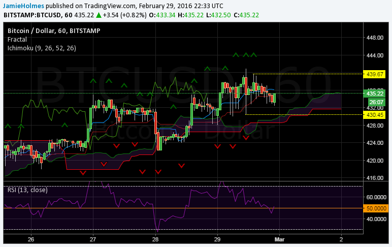Analysis: BTC-USD Finding Strong Support at $430 - 1