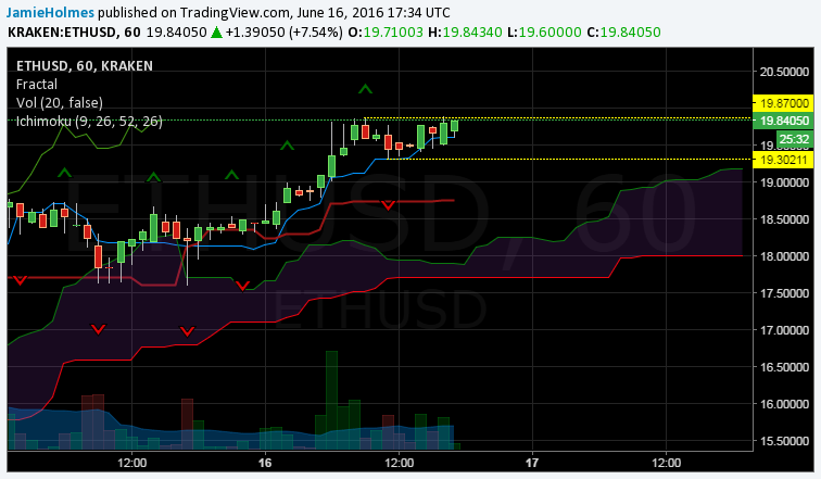 ETH-USD Eyeing Push to $22.72; Support Now Found at $19.30 - 2