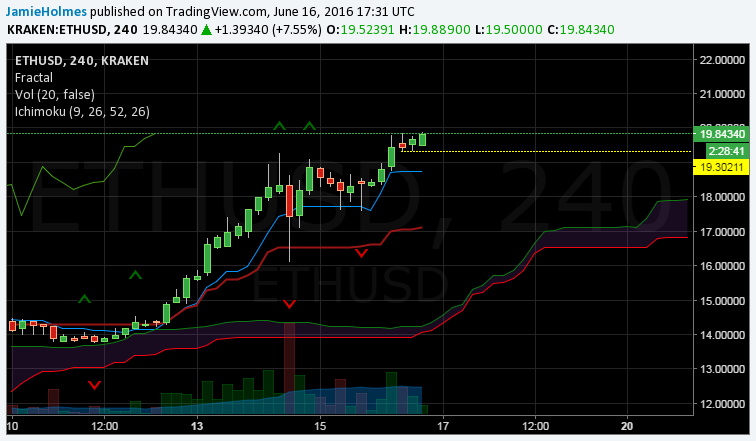 ETH-USD Eyeing Push to $22.72; Support Now Found at $19.30 - 1