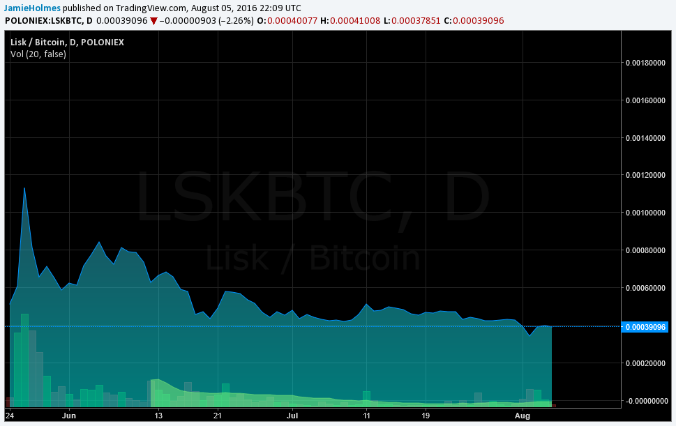 What is Lisk (LSK) and is it a Good Investment? - 1