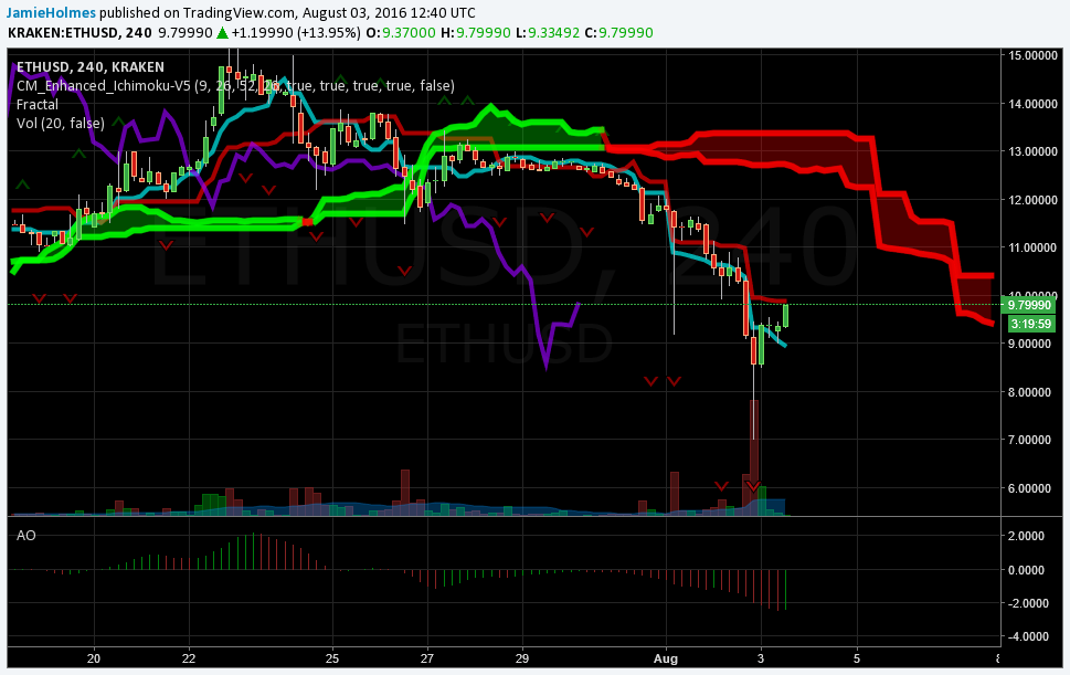 ETH-USD Surges on Bitfinex Hack; Eyeing $11.65 - 2