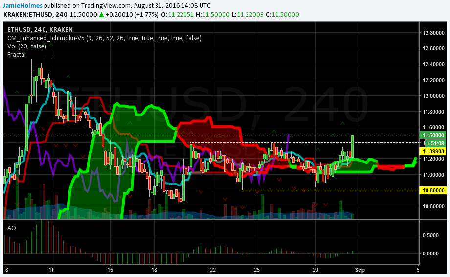 ETH-USD Breaks Range, Eyeing Upside - 1