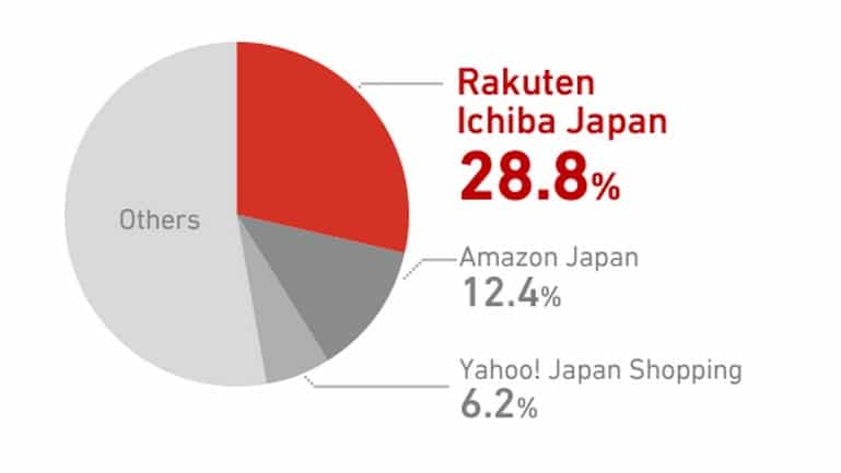 rakutenmarketshare