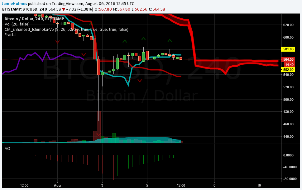 BTC-USD Exposed to Further Downside Following Bitfinex Hack - 2