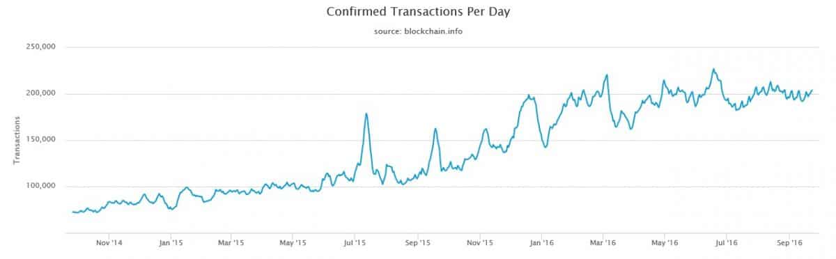 confirmed-transactions-per-day