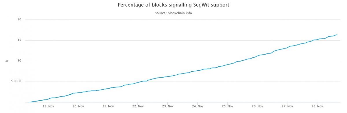 percentage-of-blocks-signalling-segwit-support