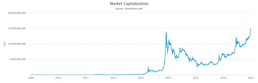 Bitcoin's Market Cap Surpasses $15 Billion on Growing Adoption - 1