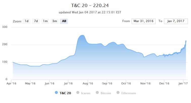 Altcoins Experience Tailcoat Effect on Bitcoin Rally - 7
