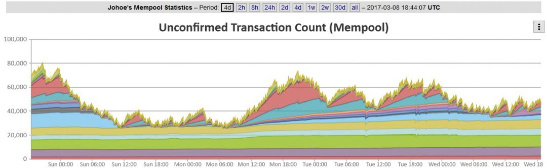 Fee Market Kicks in with Weird Consequences - 1