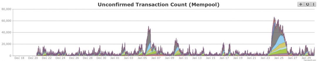 Fee Market Kicks in with Weird Consequences - 2