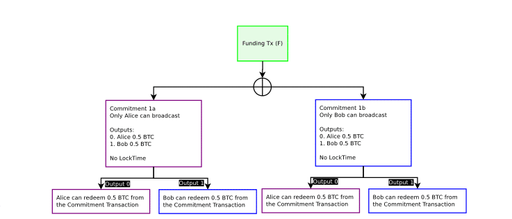 The Lightning Network Explained, Part I: How to Build a Payment Channel - 1