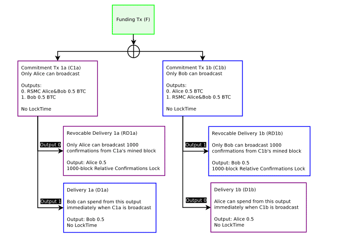 The Lightning Network Explained, Part I: How to Build a Payment Channel - 2