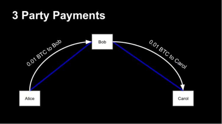 Lightning: How Payment Channels Build up a Network - 1