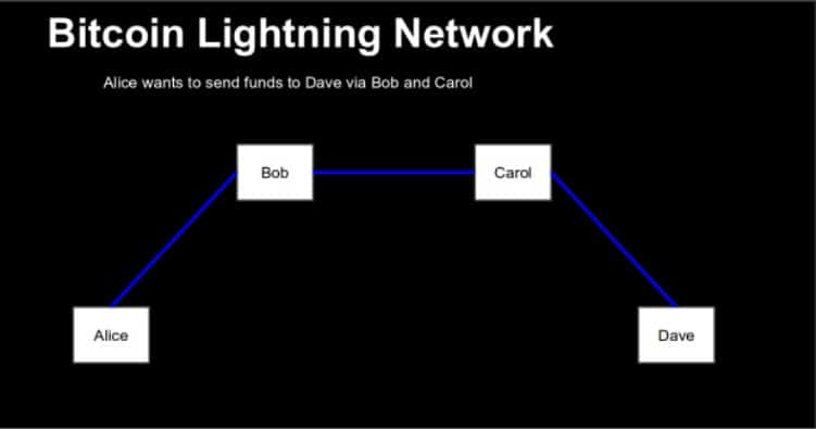 Lightning: How Payment Channels Build up a Network - 3