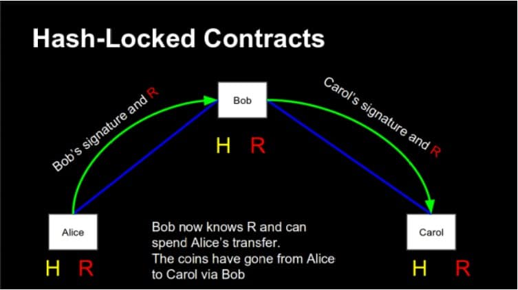 Lightning: How Payment Channels Build up a Network - 4