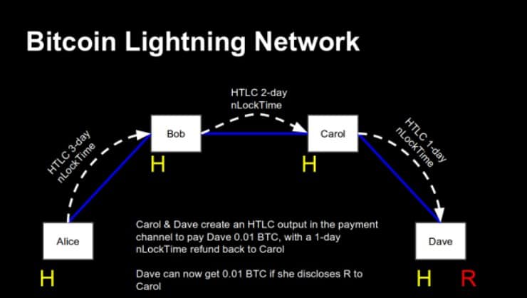 Lightning: How Payment Channels Build up a Network - 5