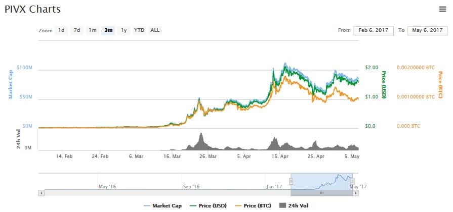 Livecoin Adds PIVX Trading Pairs, Includes Direct Purchases with Fiat - 1