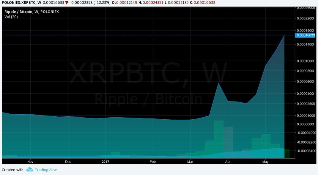 Major VC-Backed South Korean Exchange Launches Ripple Support - 1