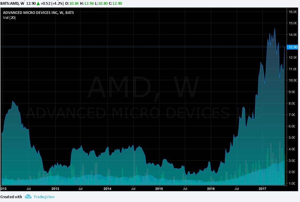 Digital Currency is Driving AMD Shares to Skyrocket - 1