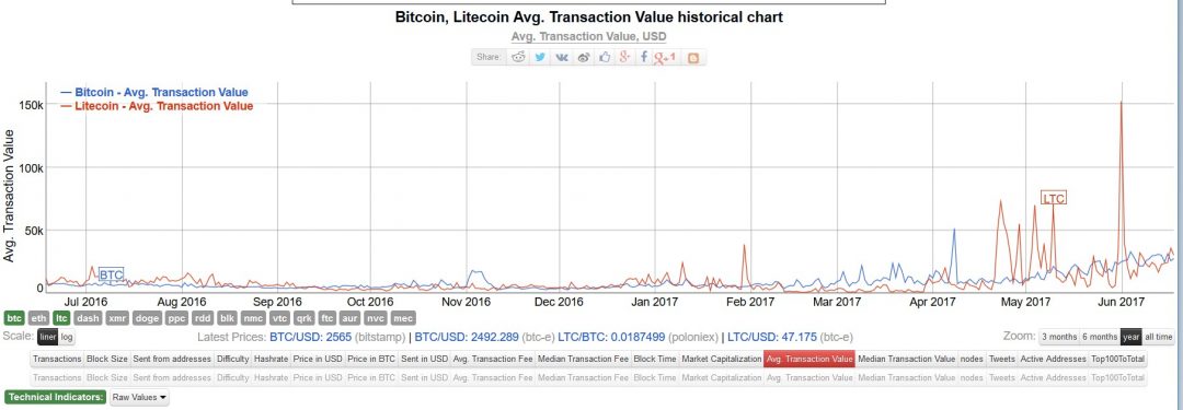 Litecoin: Supplanting Bitcoin as the Cypherpunk Cryptocurrency? - 2