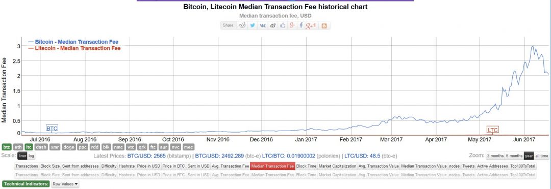 Litecoin: Supplanting Bitcoin as the Cypherpunk Cryptocurrency? - 1