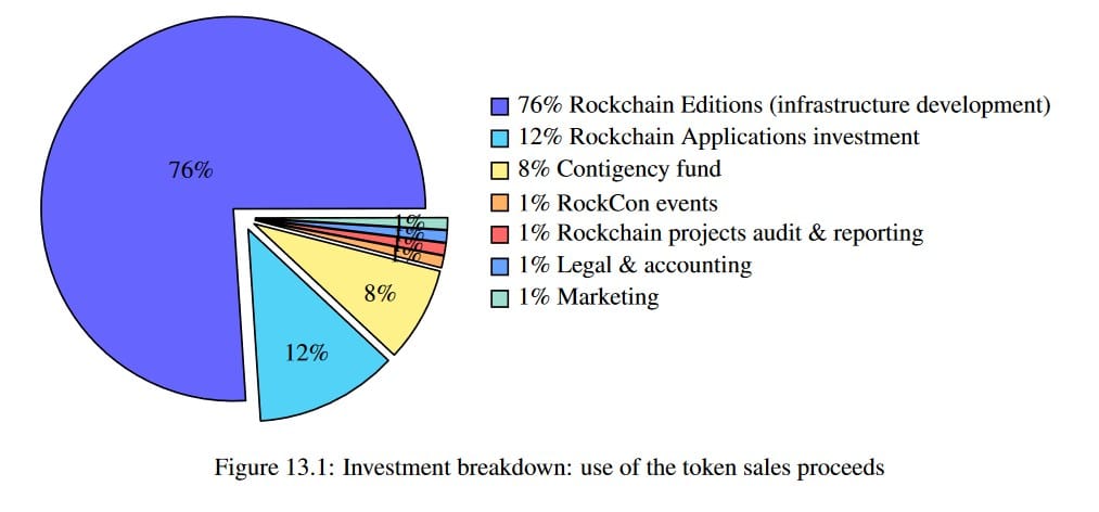 A breakdown of how the ICO funds raised by Rockchain will be used, pie chart