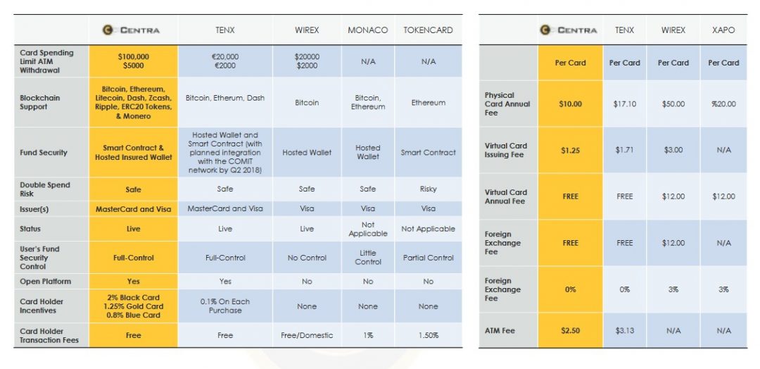 table comparing the providers of cryptocurrency-based debit cards for key metrics