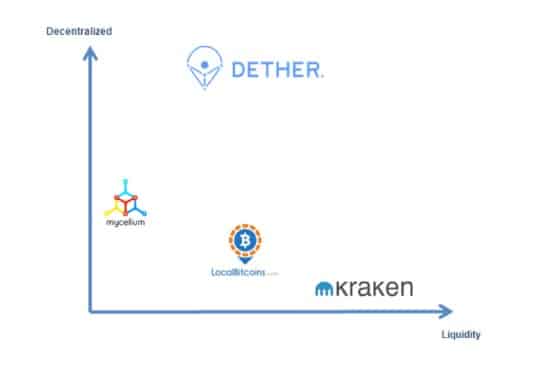 Dether: Driving Mass Adoption of Ether as Peer-to-peer Electronic Cash - 1