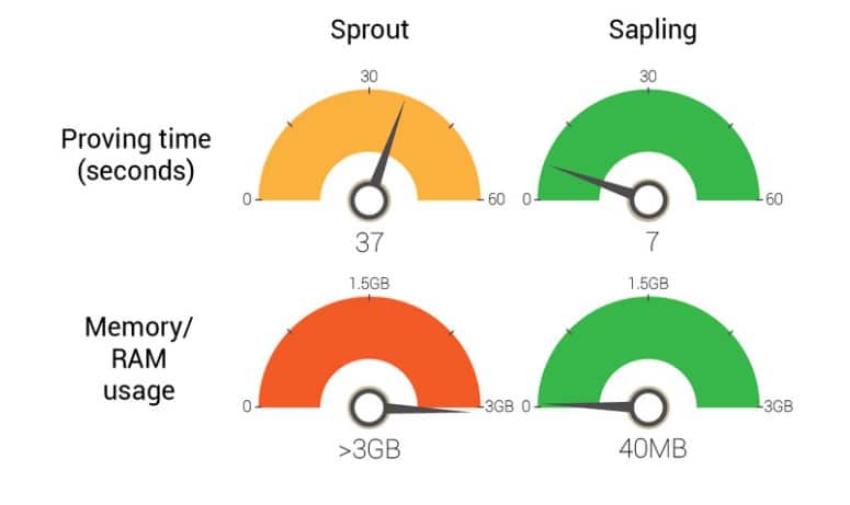 sprout sapling, proving time (seconds) memory/ram usage