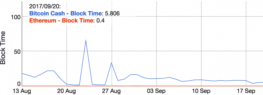 The Rise of BitcoinCash Following SegWit2X Cancellation - 2