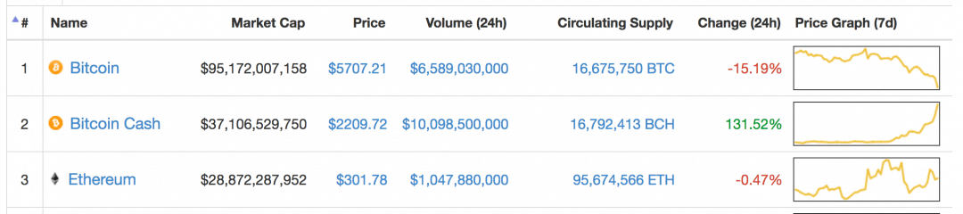 The Rise of BitcoinCash Following SegWit2X Cancellation - 1