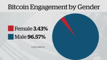 Bitcoin's Gender Split Could be Indicative of a Bubble - 1