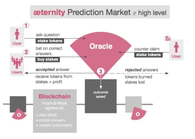 Blockchain Disrupts the Existing Philosophy in the Predictive Market - 1
