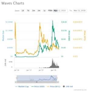 Waves Price Chart