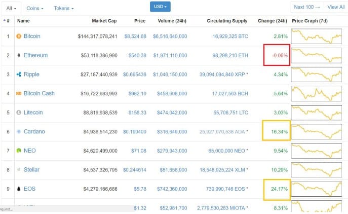 What’s Been Going On With Ethereum’s Price Lately? - 1