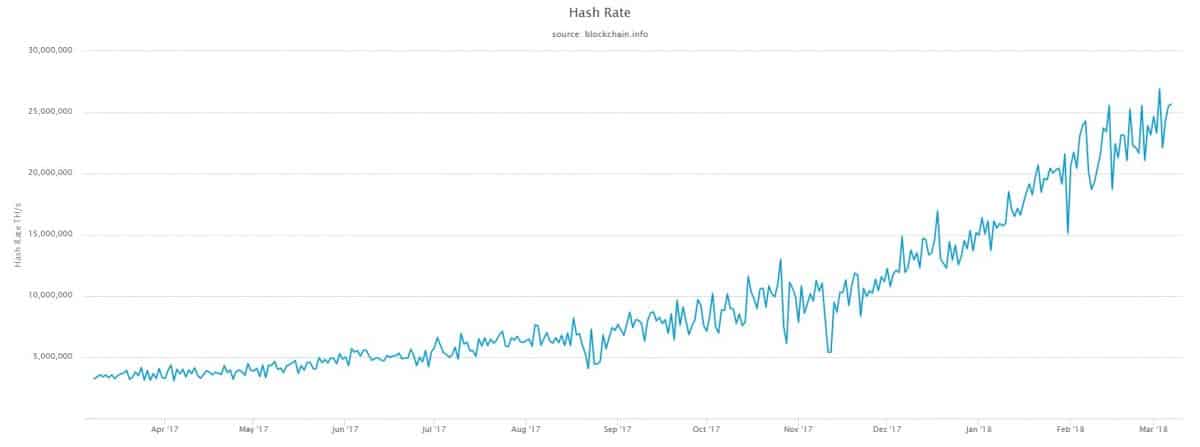 Bitcoin Network Hash Rate March