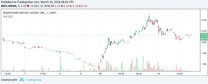 Marathon Patent Group Begins Bitcoin Mining in Quebec, Stock Briefly Jumps 60 Percent - 1