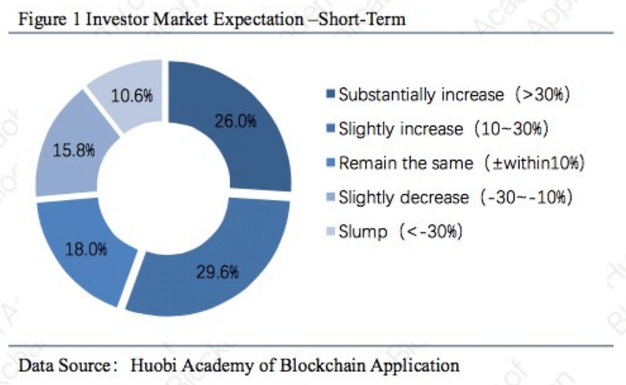 Huobi’s Report on Cryptocurrencies Reveals that Investors Remain Optimistic - 2