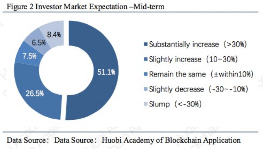 Huobi’s Report on Cryptocurrencies Reveals that Investors Remain Optimistic - 3