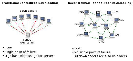 P2P Traffic Model