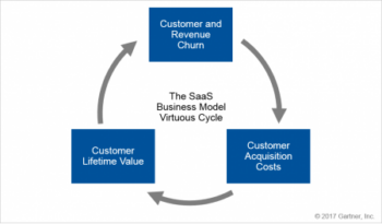 The SaaS Business Model