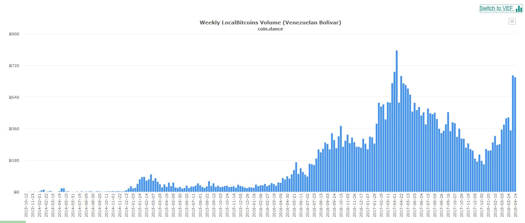 Bitcoin Rush in Venezuela: Transaction Volume Reaches $1 Million per Day Milestone - 2