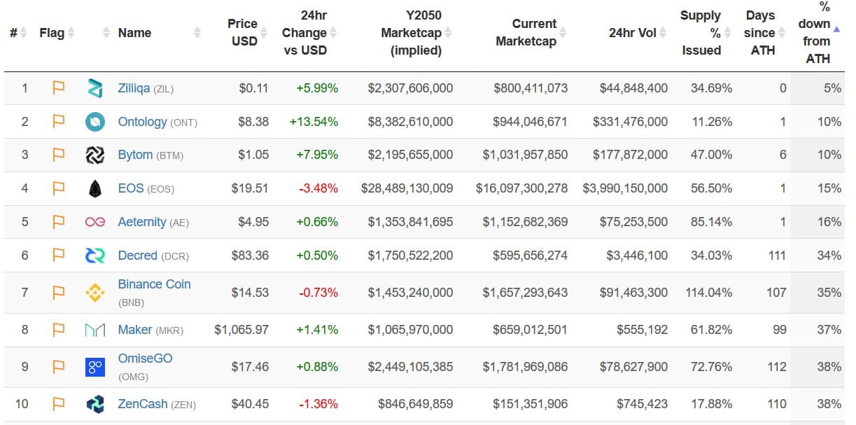 ZenCash Added to Digital Currency Group's 'Conviction List,' Joins Bitcoin, Ether Classic and Zcash - 1