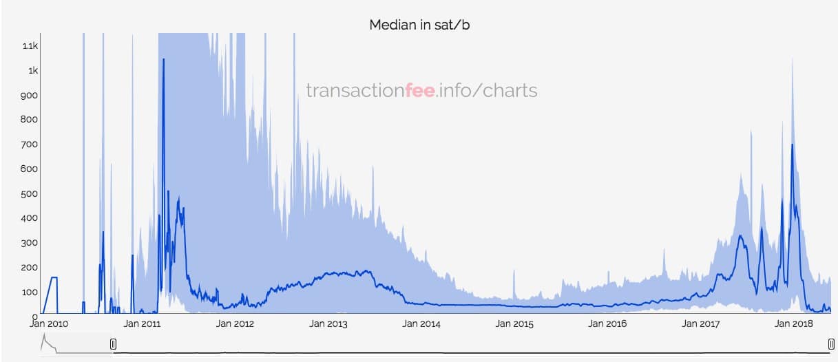 Bitcoin’s Average Transaction Fee Decline to Lowest Level in 7 Years - 1