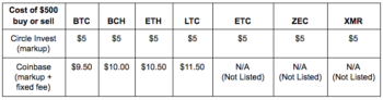 Circle’s ‘Buy The Market’ Brings Crypto to Low-end Retail Investors - 1