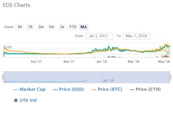 EOS Price Chart 