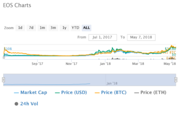 EOS Price Chart